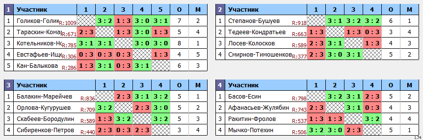 результаты турнира Зимний кубок Пары ~1005 с форой в TTLeadeR-Савёловская